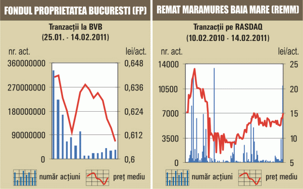 Cotaţia "Fondului Proprietatea" a coborât la 0,6085 lei