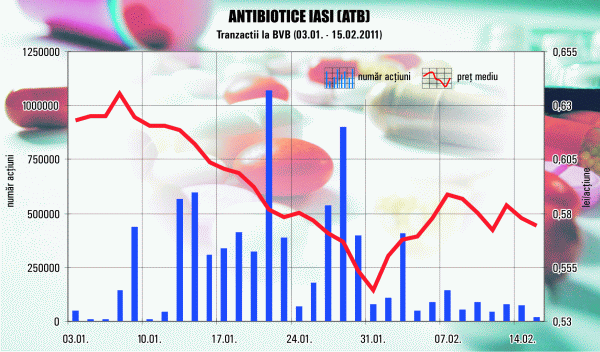 Câştig net de 12,48 milioane lei la "Antibiotice" SA Iaşi