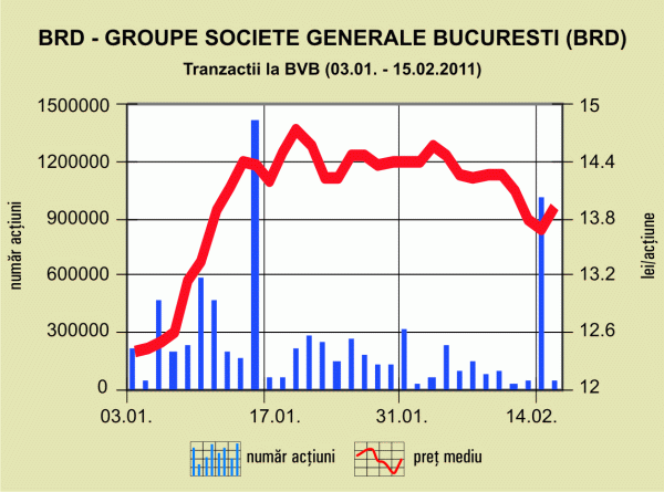 SIF-urile au câştigat cel puţin 10 lei la fiecare acţiune BRD vândută în 2010