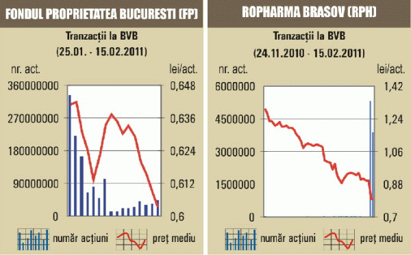 Preţul acţiunilor FP a atins minimul de 0,6 lei