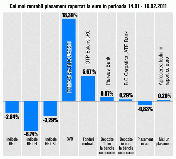 Randament de 18,39% pentru "Prefab" 