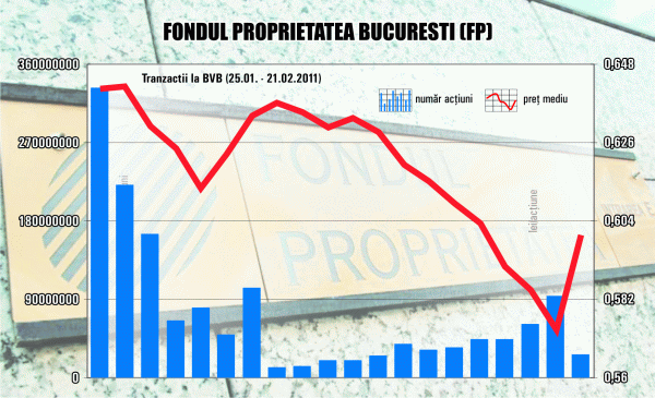 "Fondul Proprietatea" are "verde" la răscumpărarea acţiunilor proprii