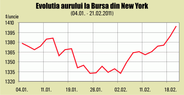 Petrolul şi aurul cresc pe fondul protestelor din Orient