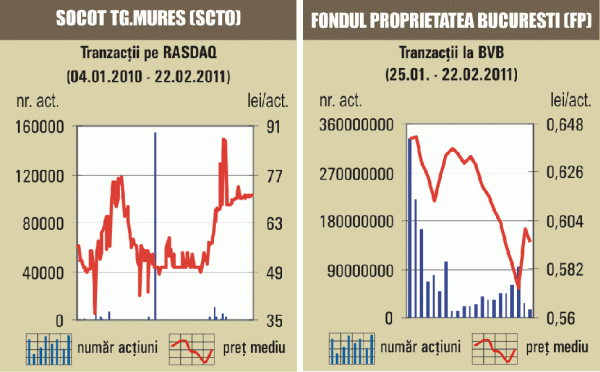 Lichiditatea pieţei a scăzut la 16,13 milioane de lei