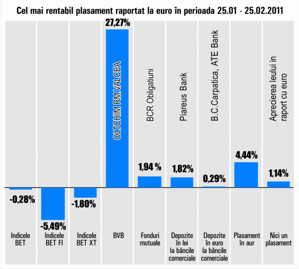 Plus de 27,27% pentru "Oltchim"