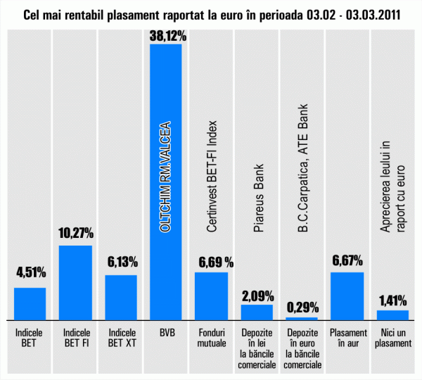 Plus de 38% pentru "Oltchim" Râmnicu Vâlcea 