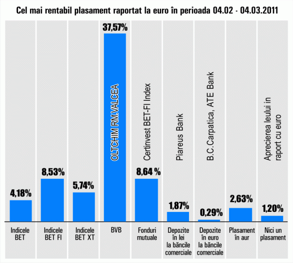 Aprecierea SIF-urilor, peste media pieţei