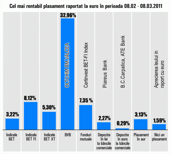 "Oltchim" Râmnicu Vâlcea - randament de 32,96%