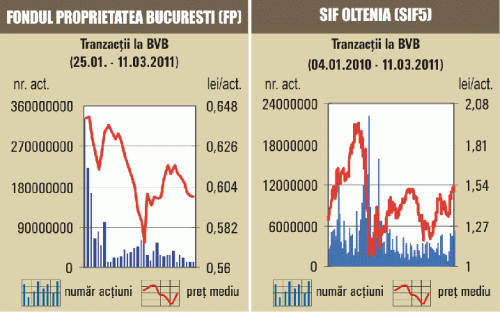 Acţiunile SIF "Oltenia" au detronat "Fondul Proprietatea" în topul tranzacţiilor