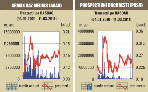 Depreciere de 3,52% pentru acţiunile "Armax Gaz" Mediaş 