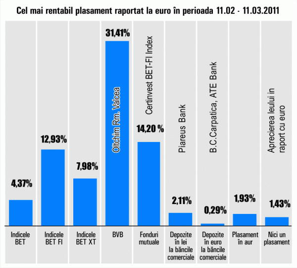 Plus de 31,41% pentru "Oltchim" Râmnicu Vâlcea 