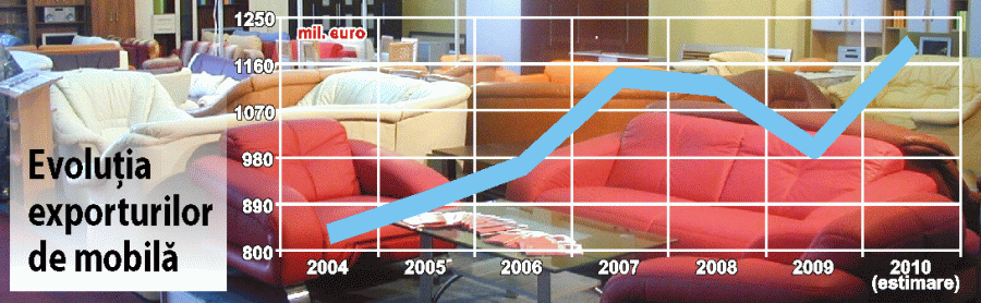 2010 - an record pentru exporturile de mobilă