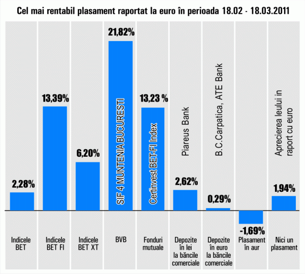 SIF4 Muntenia, cel mai bun plasament la o lună