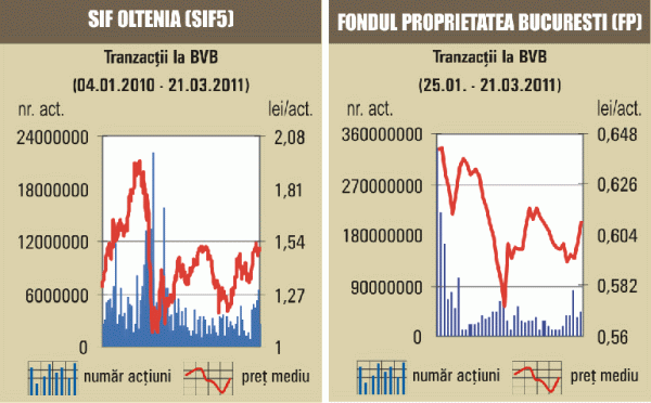 Tranzacţii de circa cinci milioane de euro cu "Fondul Proprietatea"