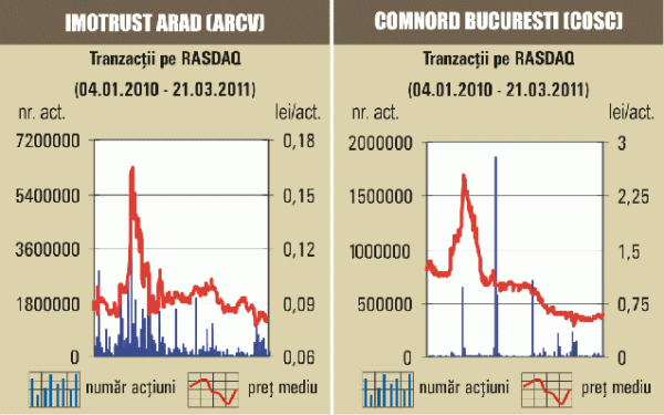 Apreciere de 1,87% pentru titlurile "Imotrust" Arad