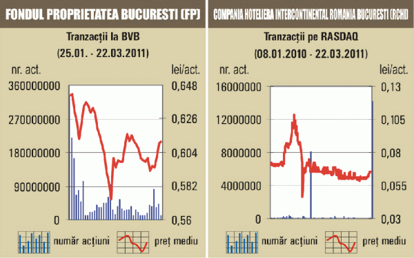 Apreciere de 2,13% pentru indicele BET-FI