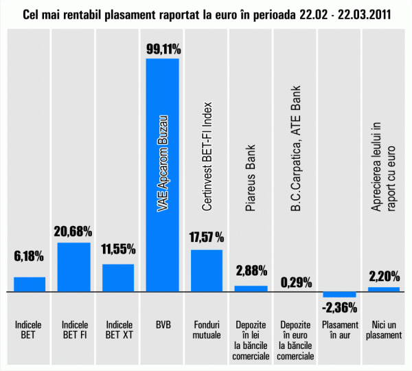 "Vae Apcarom" Buzău a dublat banii investitorilor