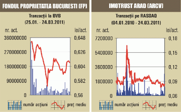 SIF-urile au crescut, în medie, cu 0,43%