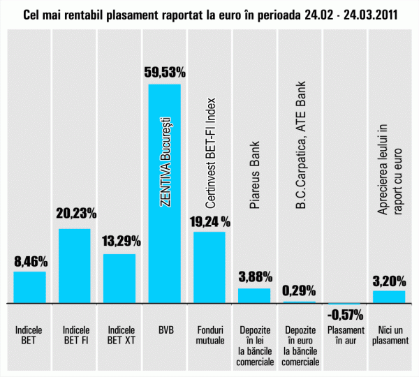 "Zentiva" preia conducerea la creşteri