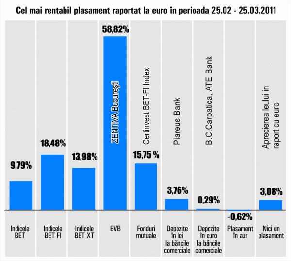 "Zentiva", creştere de 58,82%