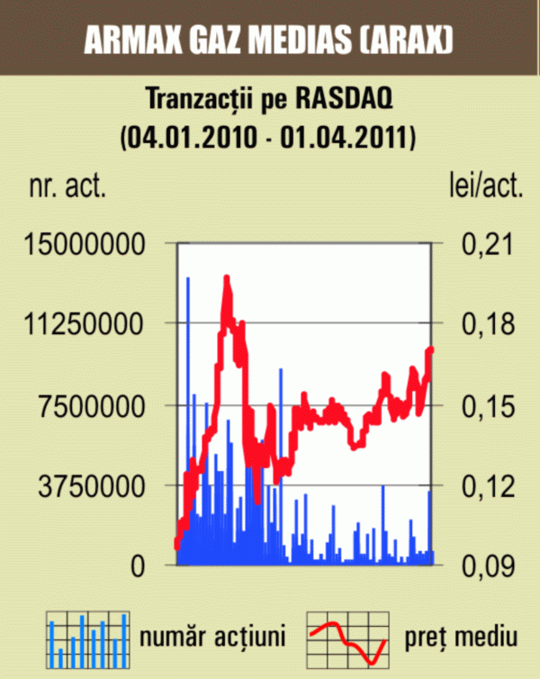 Uşoară apreciere pentru acţiunile "Armax Gaz" Mediaş