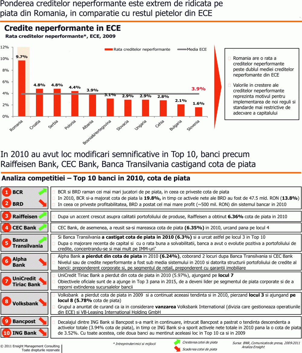 Pierdere de 71 milioane euro în sistemul bancar, în 2010