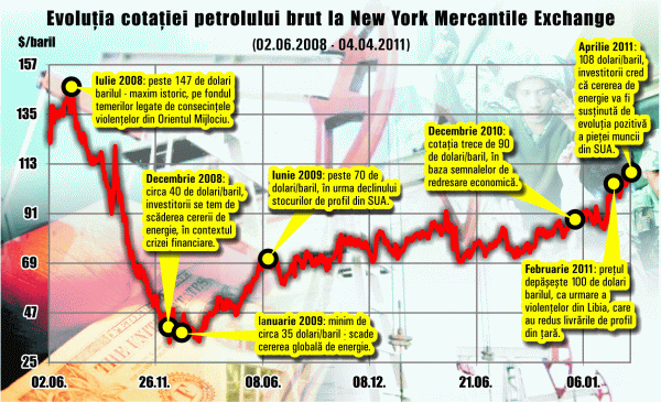 Preţul petrolului Brent se apropie, din nou, de 120 dolari/baril