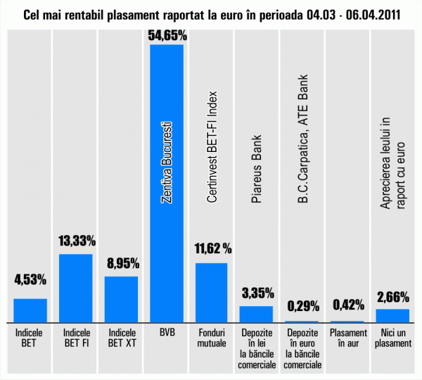 Plus de 54,65% pentru "Zentiva" Bucureşti