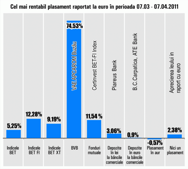 Creştere semnificativă pentru "VAE - Apcarom" Buzău 