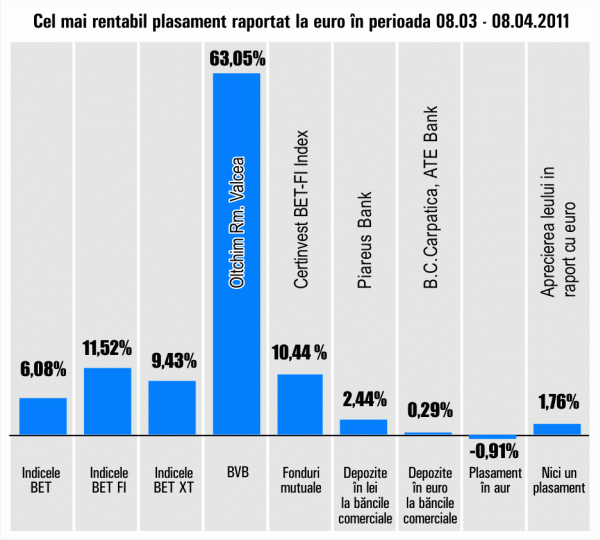 "Oltchim" Râmnicu Vâlcea, plus de 63,05% 