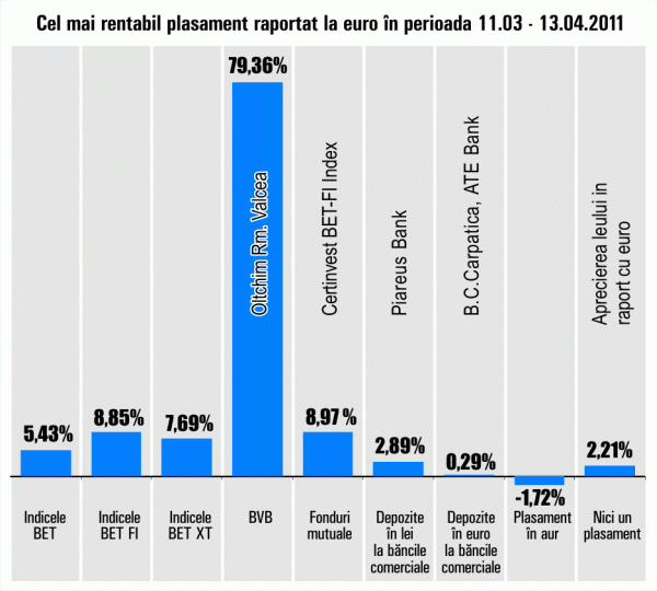 "Oltchim" Râmnicu Vâlcea - randament de 79,36%