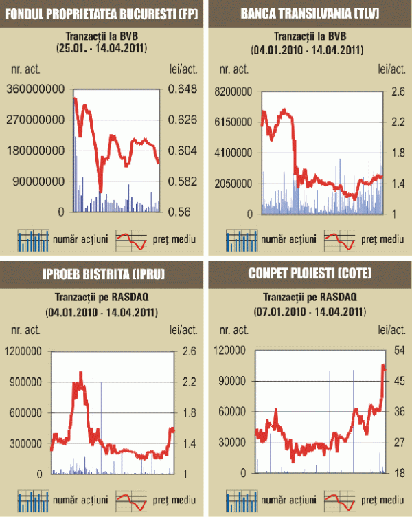 Bursa a scăzut cu 0,7%, pe o lichiditate susţinută de acţiunile FP şi Banca Transilvania