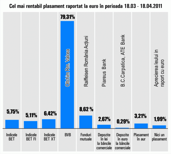 "Oltchim" Râmnicu Vâlcea - randament de 79,31%