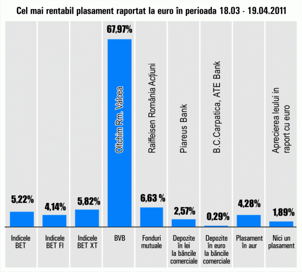 "Oltchim" Râmnicu Vâlcea, plus de 67,97%