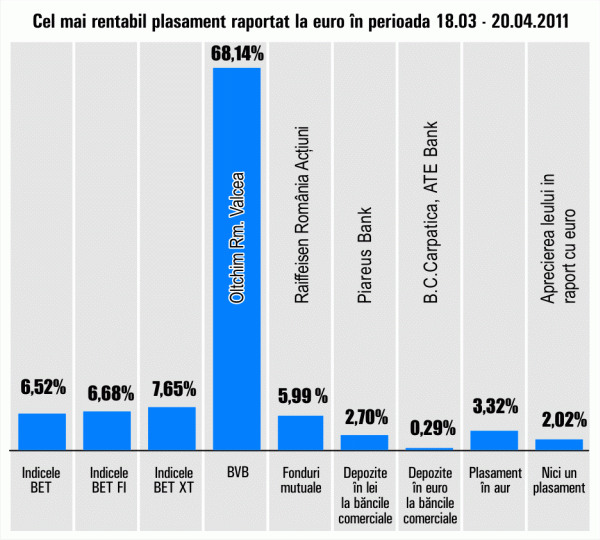 "Oltchim" Râmnicu Vâlcea rămâne în topul creşterilor