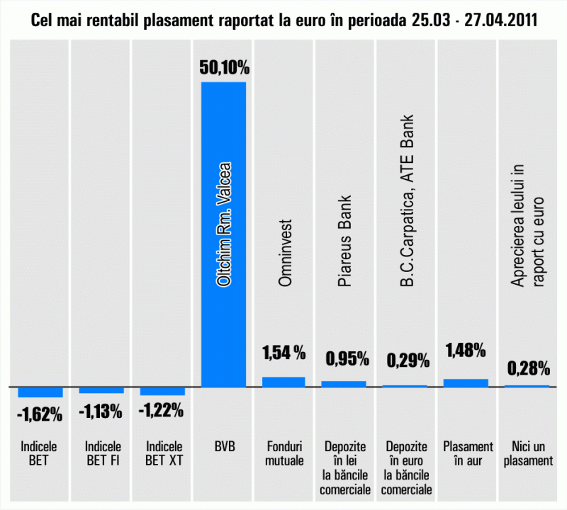 Pierderi din deţinerile pe o lună la Bursă 