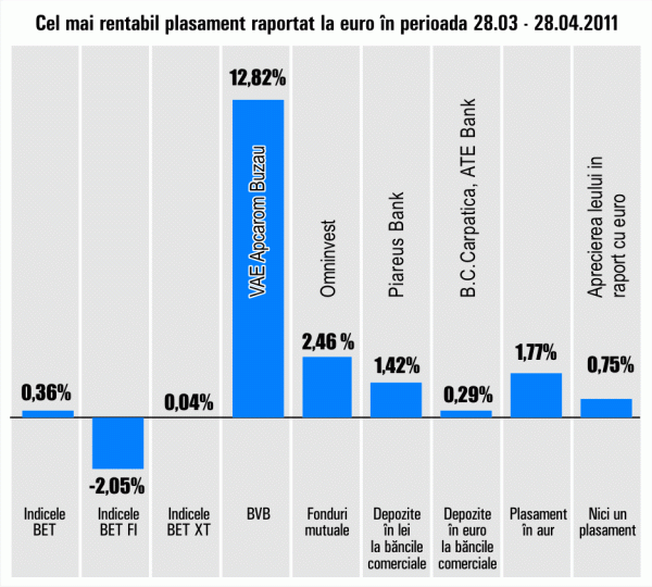 Minus de 2,05% pentru BET-FI