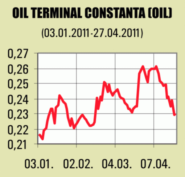 Majorarea capitalului Oil Terminal, amânată pentru AGA din iunie 