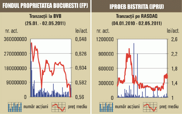 Minus de 7% pentru "Transgaz"