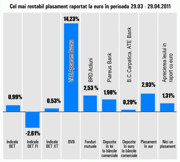 Indicele BET-FI continuă să scadă