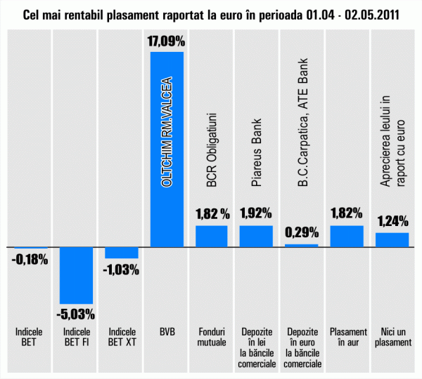 Deţinerile pe o lună, la Bursă, au generat pierderi