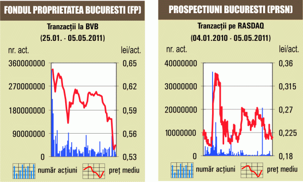 Preţul acţiunilor "Fondul Proprietatea" a stagnat la 0,545 lei