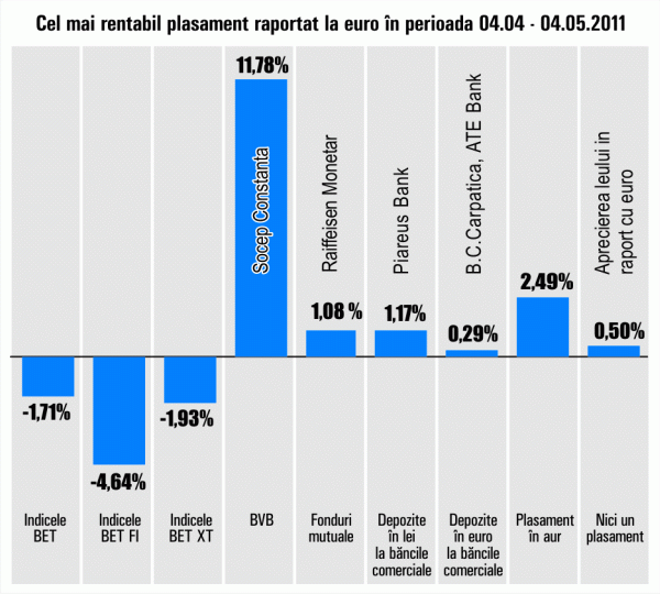 Principalii indici bursieri continuă scăderea