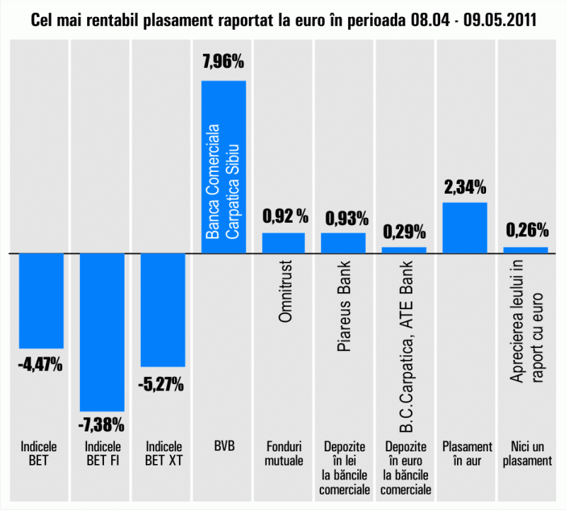 Banca Comercială Carpatica rămâne în topul câştigurilor