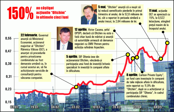 Cotaţia "Oltchim" a săltat, din nou, cu 15%