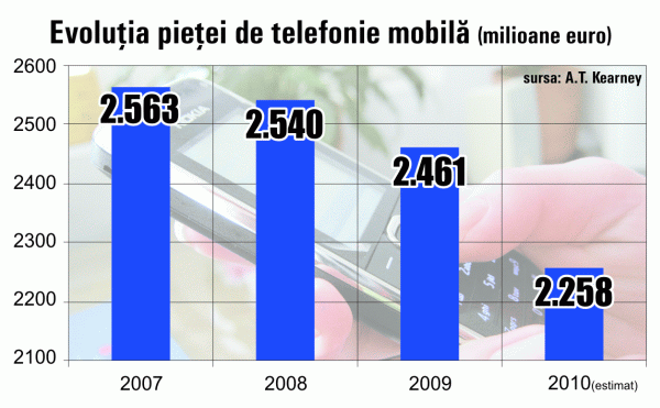 Piaţa noastră de telefonie nu este pregătită pentru strategii aplicate la nivel global