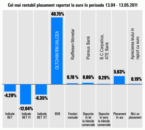 "Oltchim" Râmnicu Vâlcea - creşteri de 40,75%