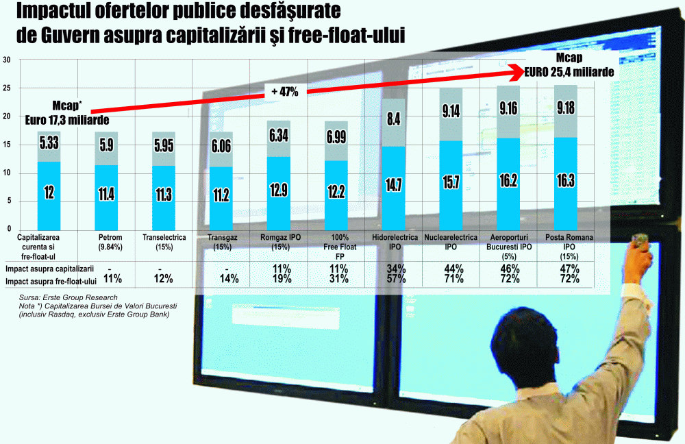 The listing of state owned companies will not solve the issues of the Bucharest Stock Exchange