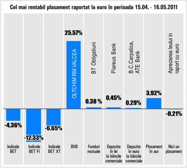 "Oltchim" Râmnicu Vâlcea - randament de 25,57%