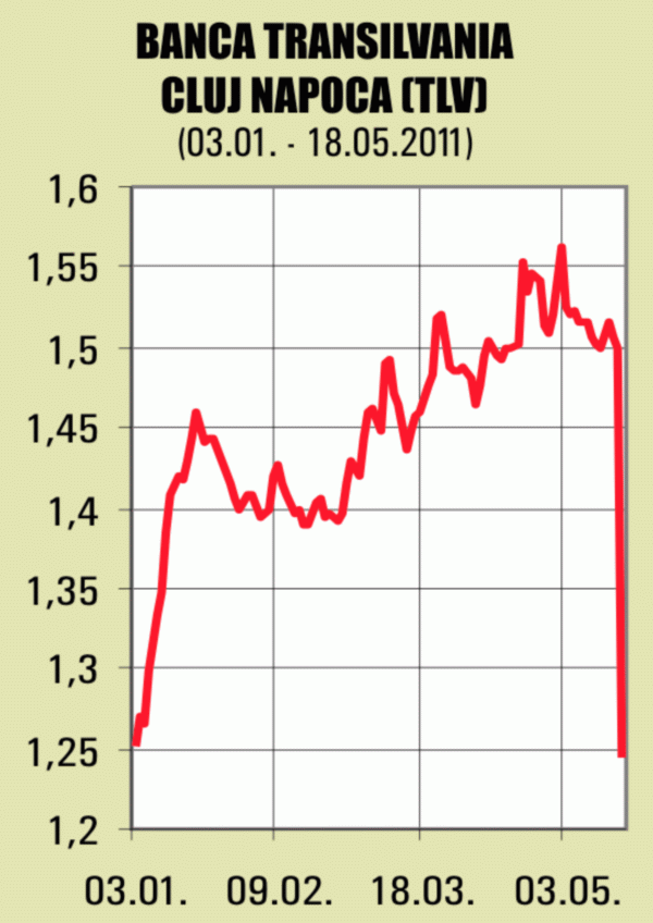 Acţiunile "Banca Transilvania", incluse în indicele MSCI Frontier Markets